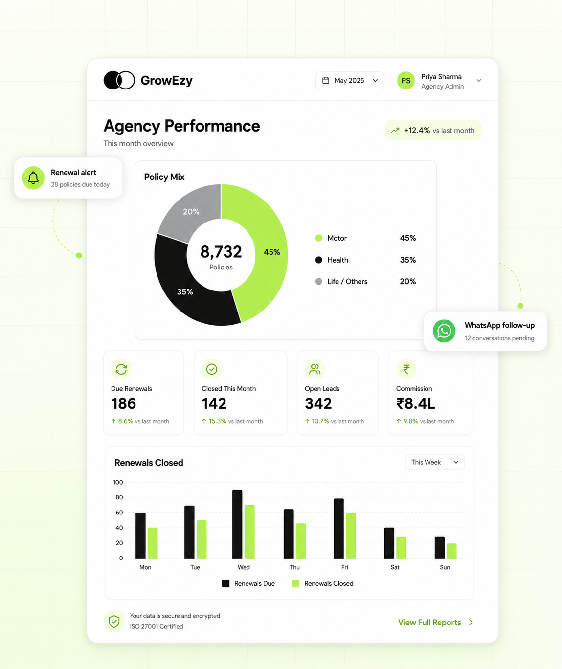 GrowEzy agency performance dashboard for insurance agents